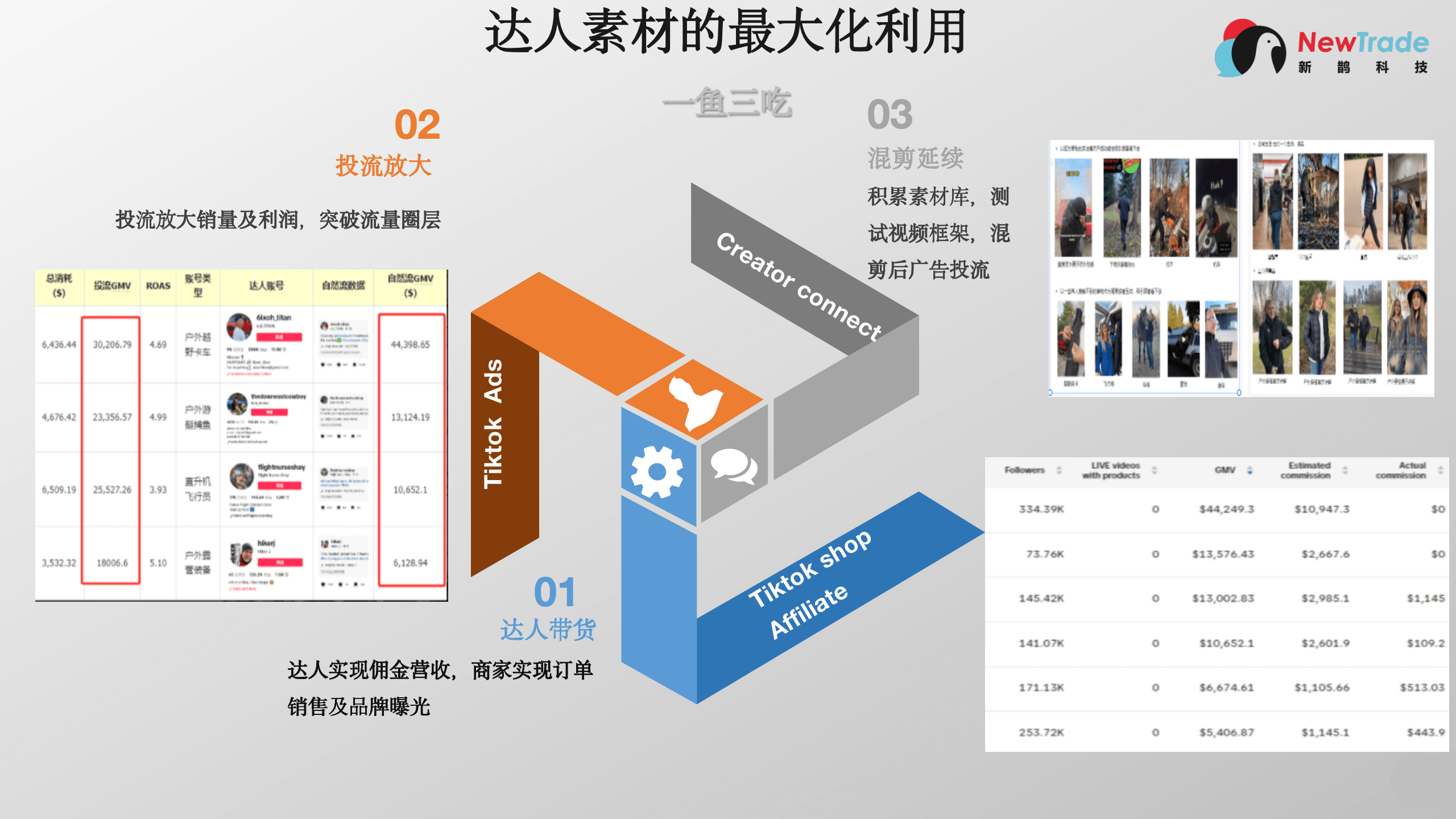 达人营销+广告扩量+视频混剪的闭环打法拆解