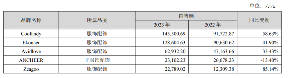 深圳大卖一年营收65亿!独立站数据曝光