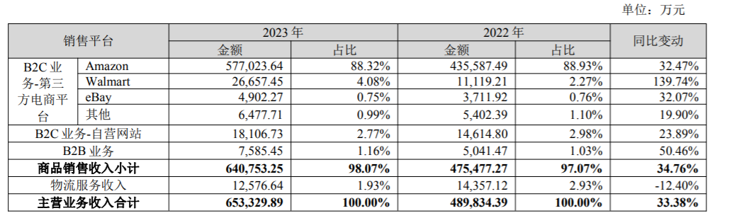 深圳大卖一年营收65亿!独立站数据曝光