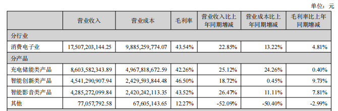 业绩大涨背后,安克创新的增长逻辑在哪里?
