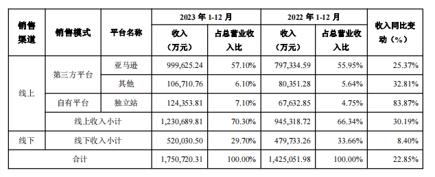 业绩大涨背后,安克创新的增长逻辑在哪里?