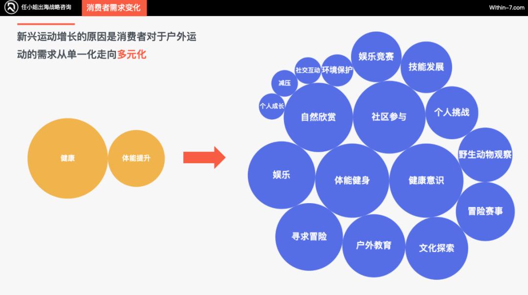 北美运动市场未来增长引擎:新兴运动引领十倍增长