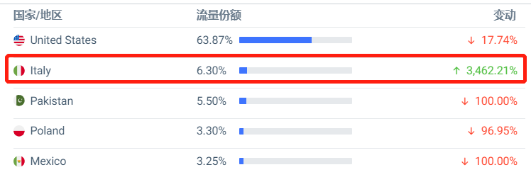深圳大卖一年营收65亿!独立站数据曝光