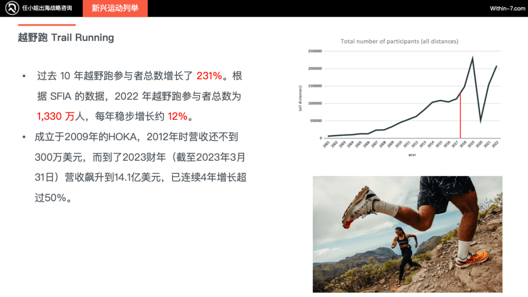 北美运动市场未来增长引擎:新兴运动引领十倍增长