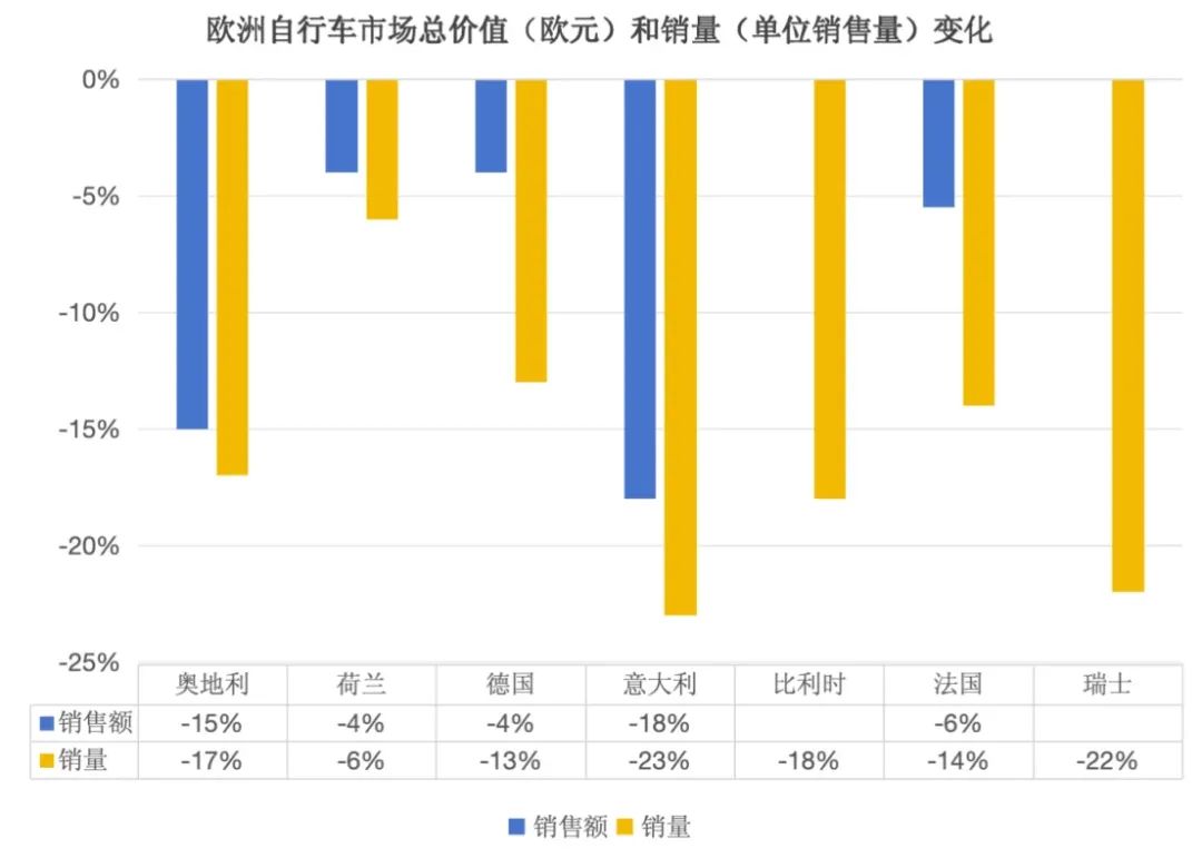2023 年欧洲自行车市场销量数据出炉！
