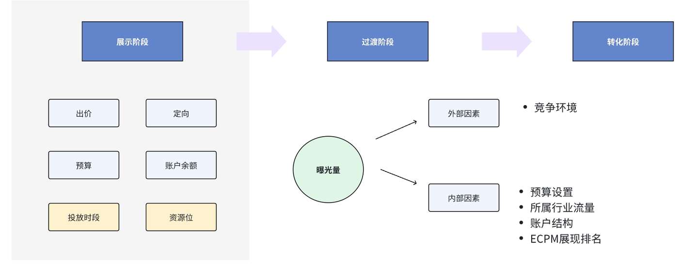 操盘手专栏 | 0-1搞懂TikTok广告优化该怎么玩!