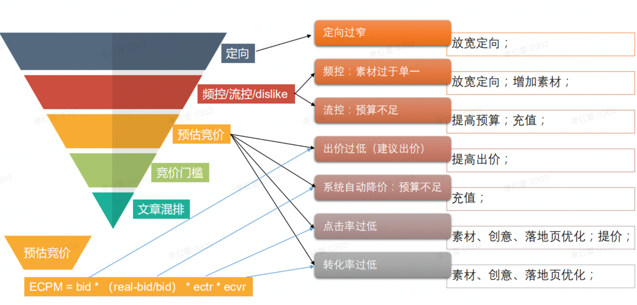 操盘手专栏 | 0-1搞懂TikTok广告优化该怎么玩!