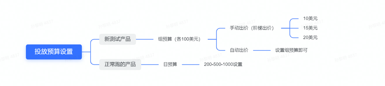操盘手专栏 | 0-1搞懂TikTok广告优化该怎么玩!