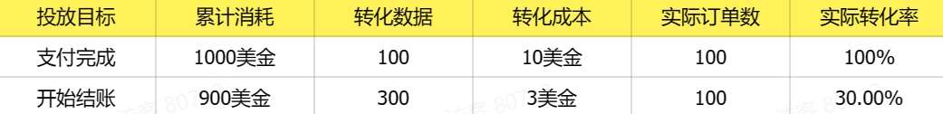 操盘手专栏 | 0-1搞懂TikTok广告优化该怎么玩!