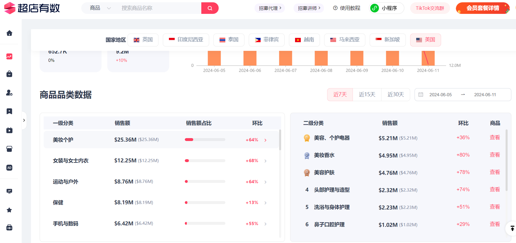 直播带货连创新高！TikTok美区下半年将迎来集中爆发！