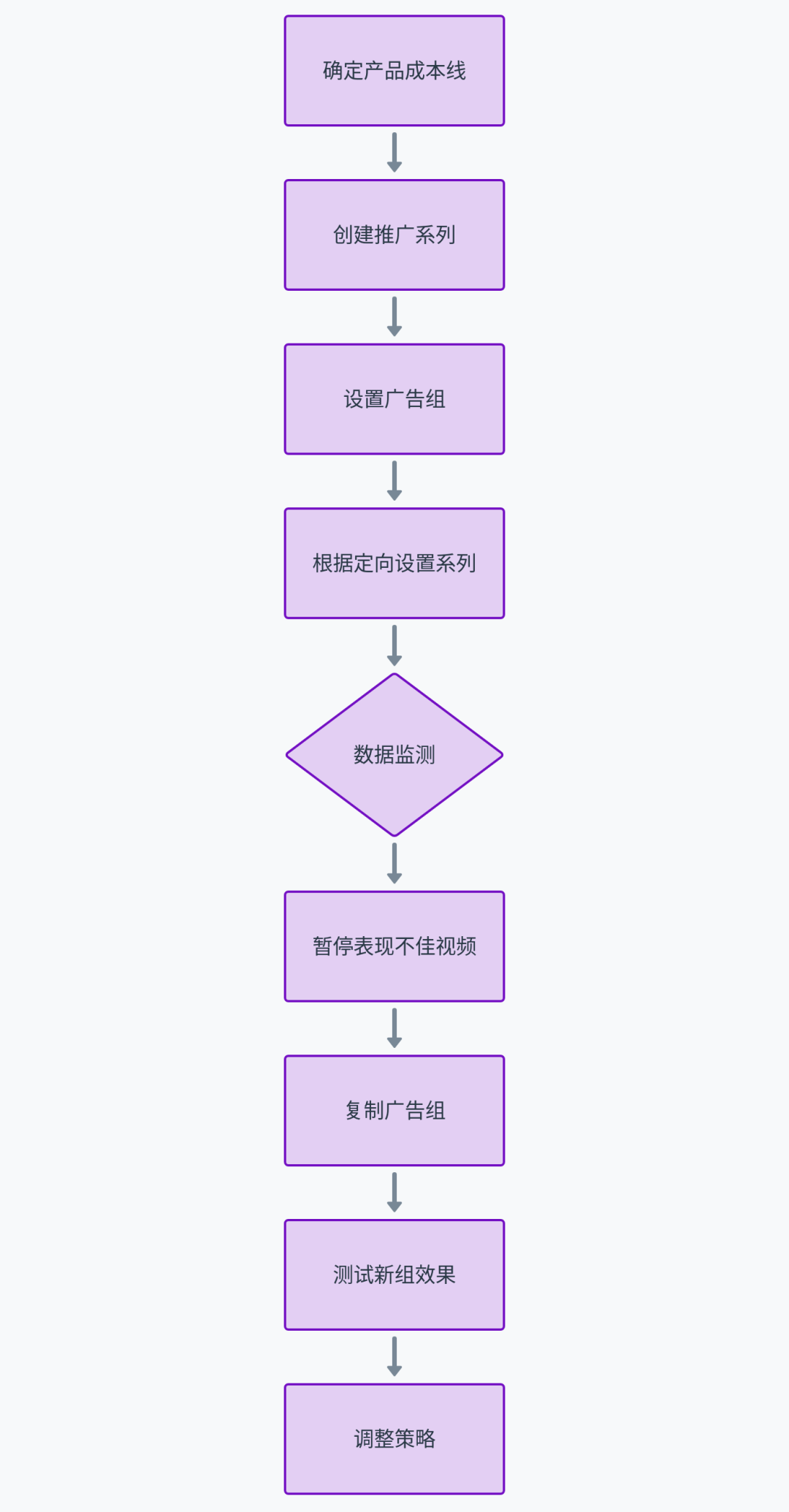 TikTok小店投流分享(新手篇)