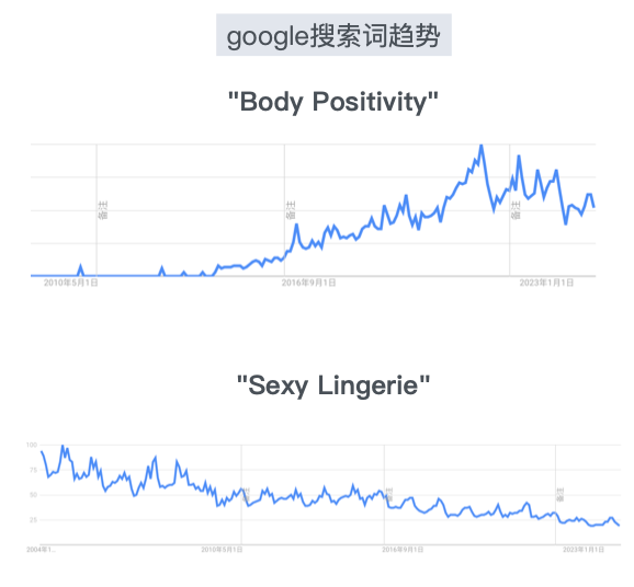身材包容理念性营销，跨境卖家如何抓住内衣行业背后百亿商机？
