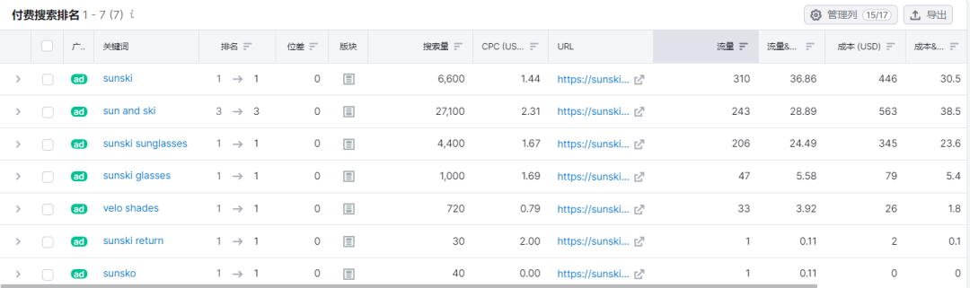 年收入5000万美元,2个人把独立站做成了