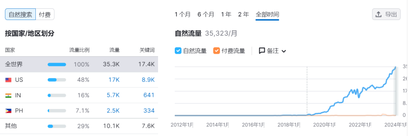 类目TOP1，深圳3C大卖在东南亚一炮而红