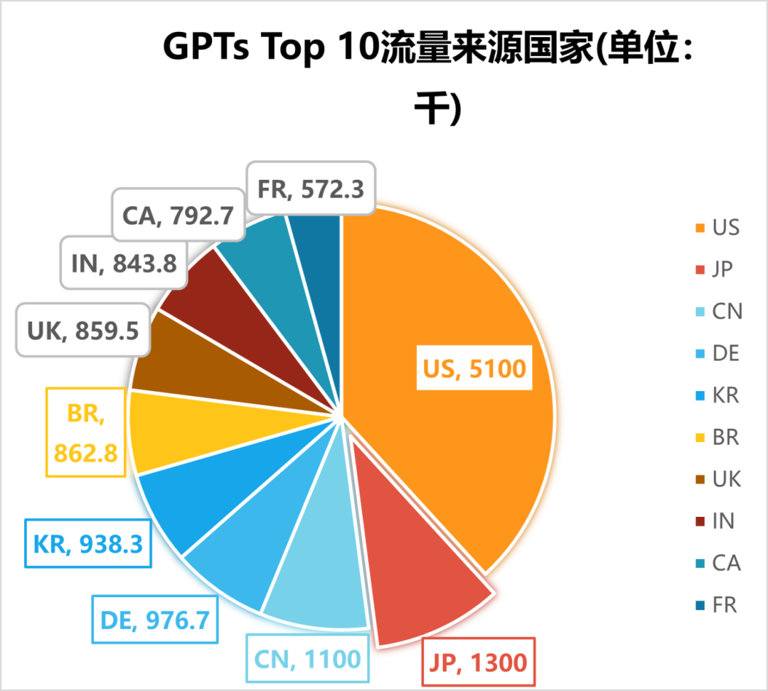 我们分析了1000个自定义GPTs，结果有点震撼