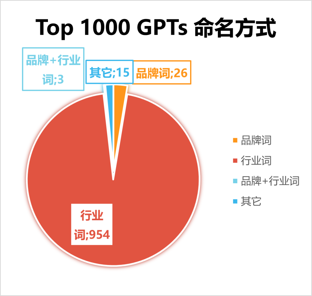我们分析了1000个自定义GPTs，结果有点震撼