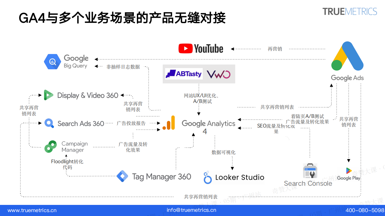 独立站数据监测工具首选GA4,提升运营效率,事半功倍
