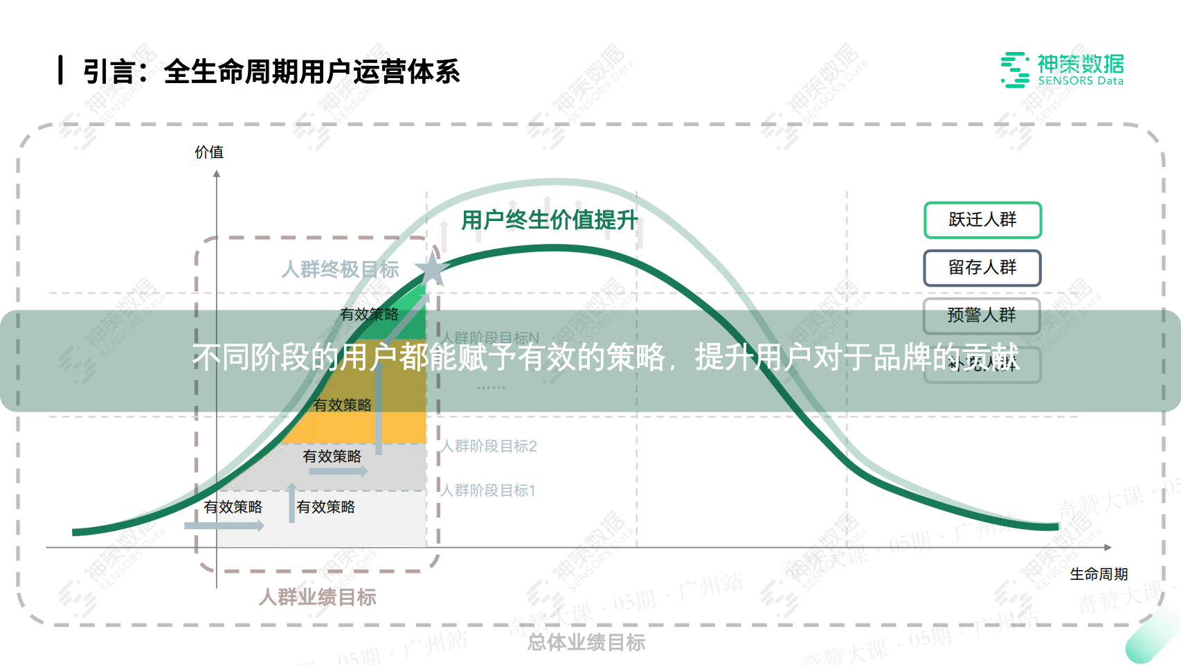 全生命周期用户运营体系构建 - 奇赞