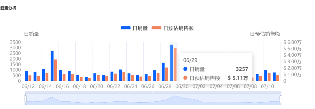 00后女孩做唇油,上架一年狂销30万件