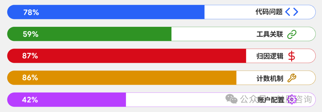 Google Analytics 4与Google Ads数据差异排查思路(一)