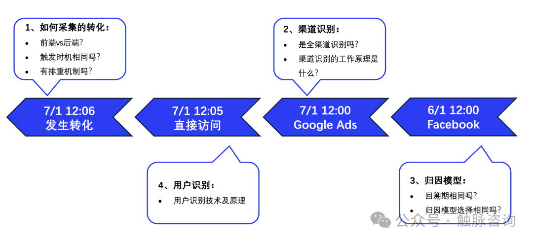 Google Analytics 4与Google Ads数据差异排查思路(一)