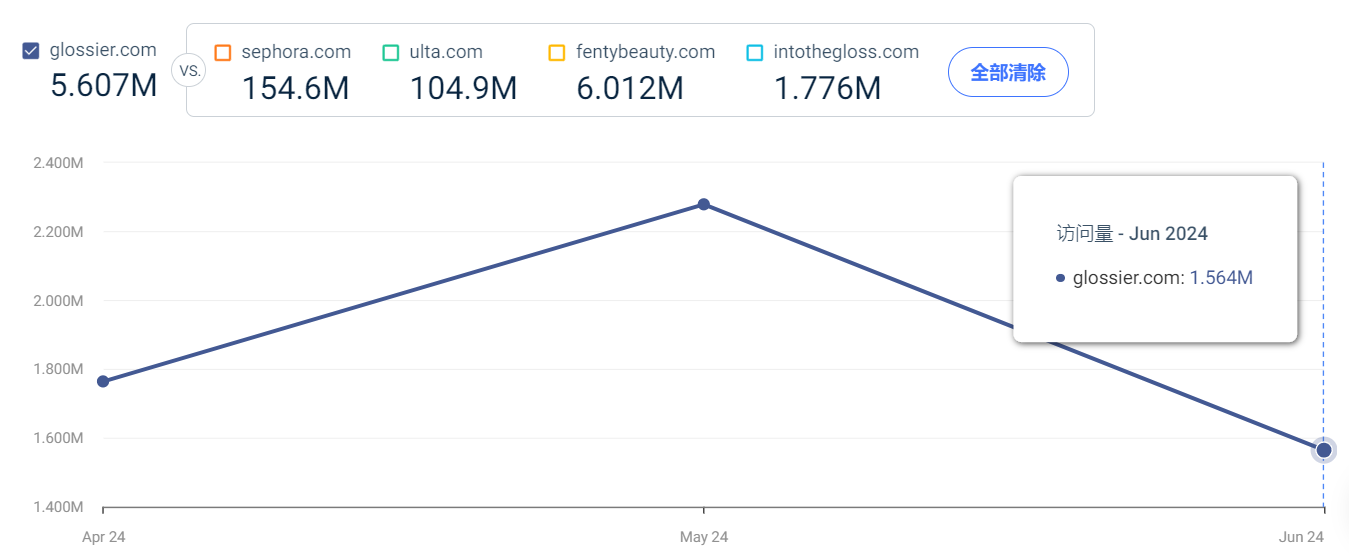 创始人辞去CEO,那个估值12亿美金的美妆独立站怎么样了?