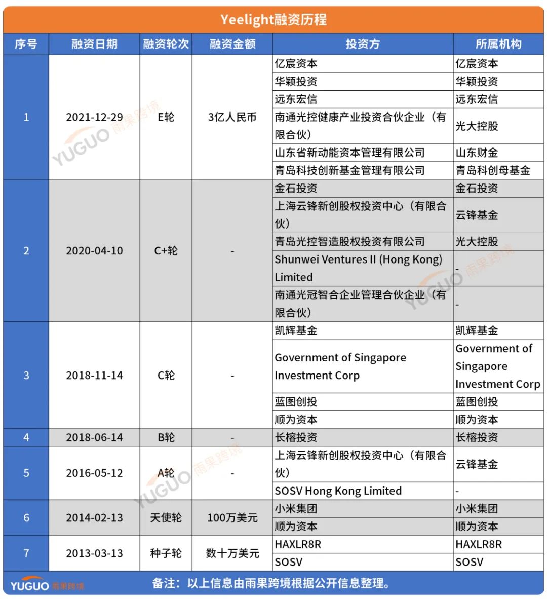 出海2年营收破亿!小米投资的灯具品牌在海外卖爆了