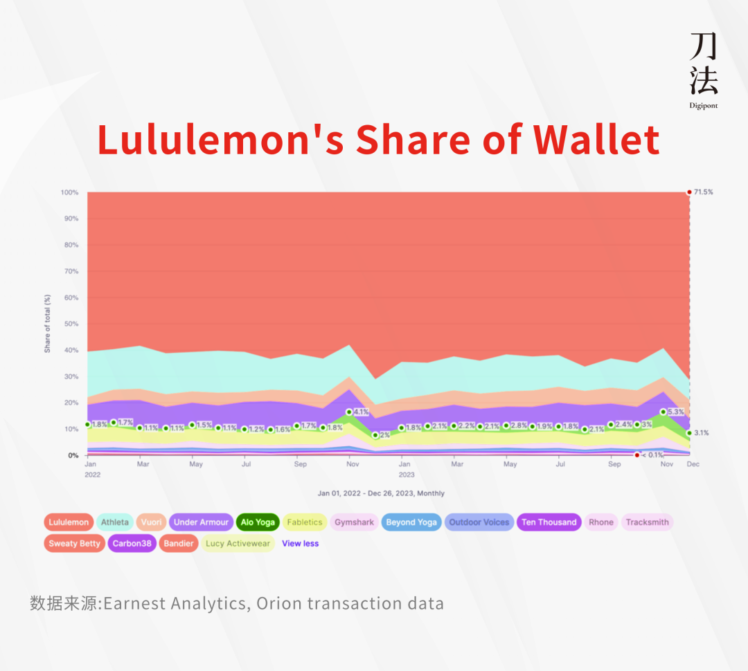 lululemon的魔咒要被Alo Yoga打破了吗?