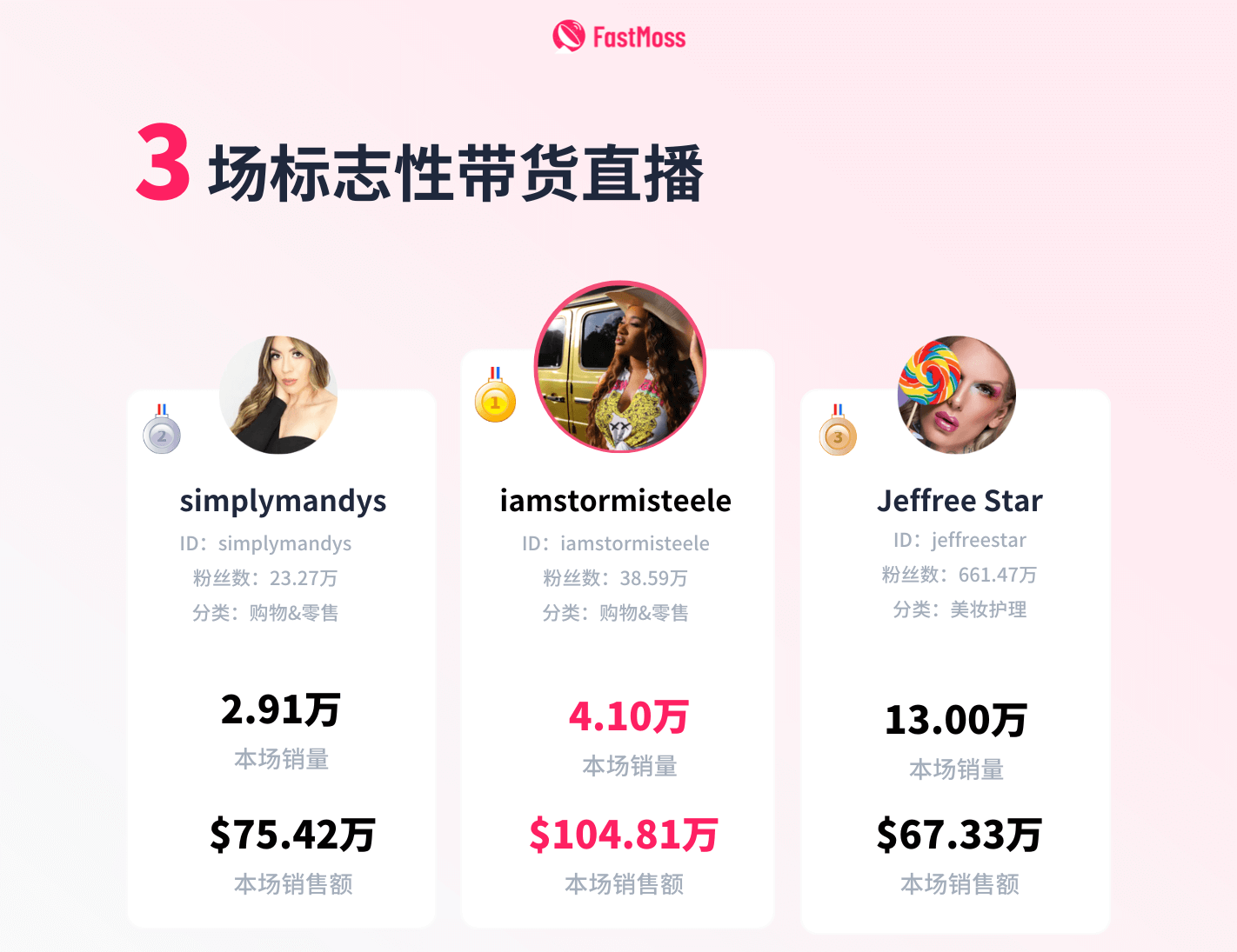 「专访」一周100万美金!PacSun冲上TikTok店铺/直播双榜第一,幕后操盘团队NBCN访谈