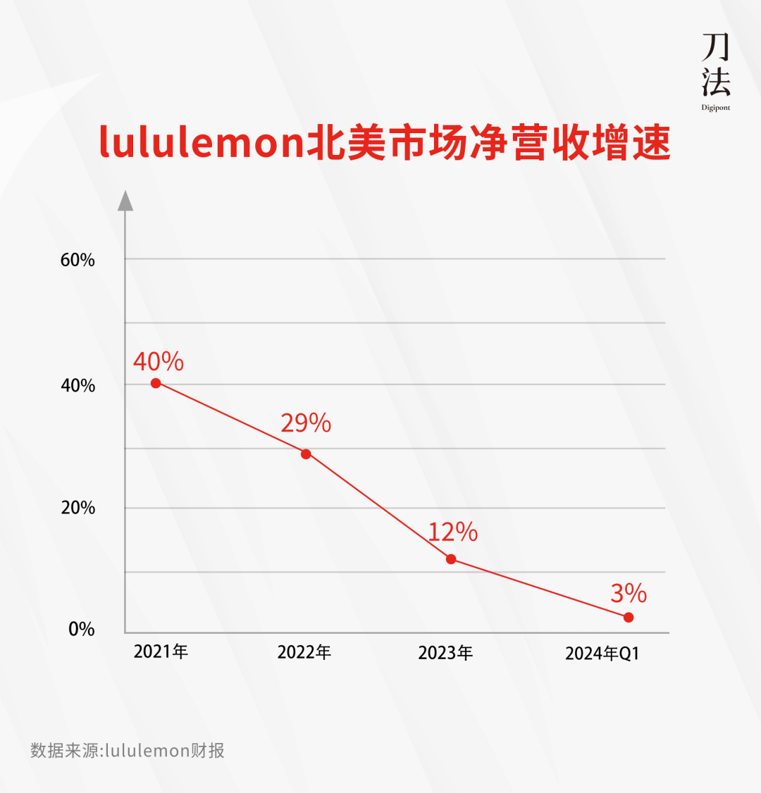 lululemon的魔咒要被Alo Yoga打破了吗?