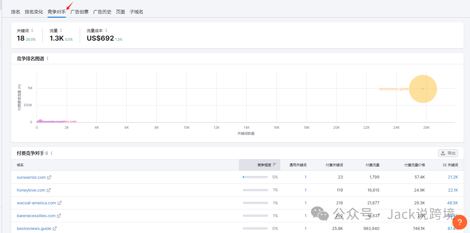 怎么用好SEMrush?一篇文章带你搞懂