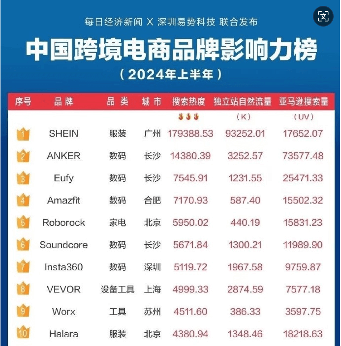 与SHEIN、安克一同上榜,年销超80亿的中国品牌