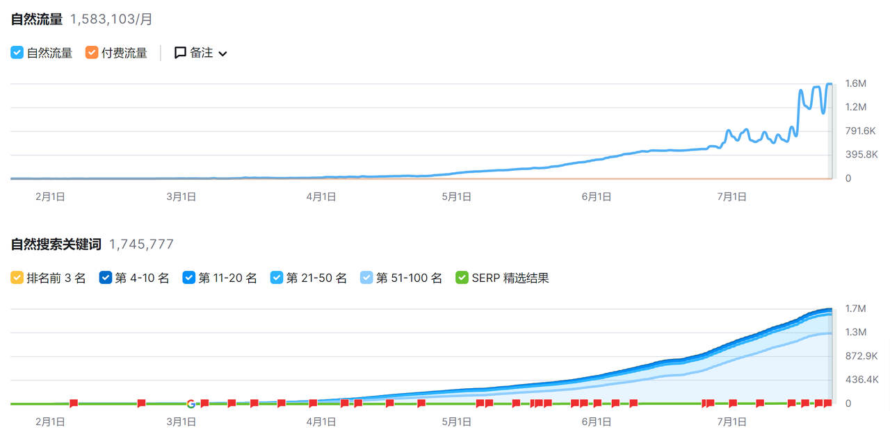 什么是程序化SEO?它真的有效果吗?