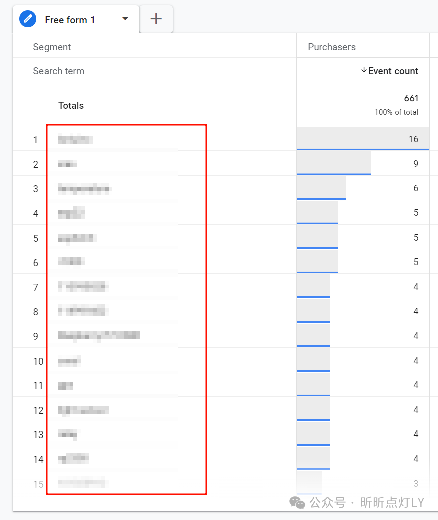 「很小众但超实用」为Google Ads挖掘高转化关键字的方法,99%的优化师都不知道!
