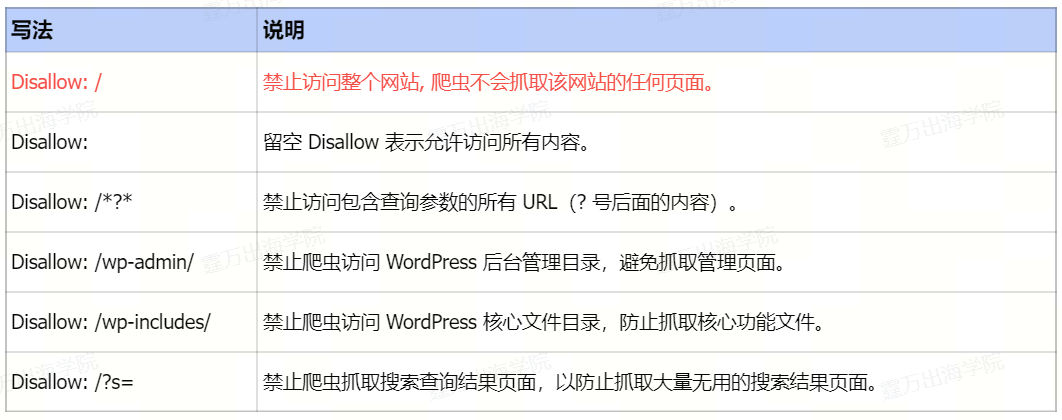 Robots.txt是什么?它正确的格式规范是怎样的?
