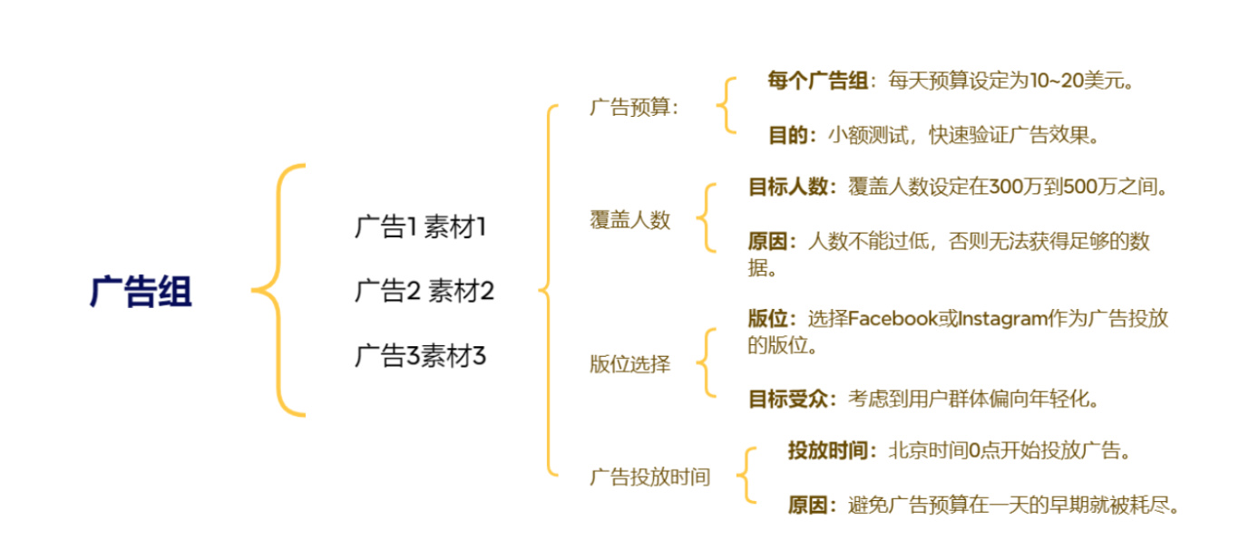 Facebook广告投放策略,看我这篇文章就够了