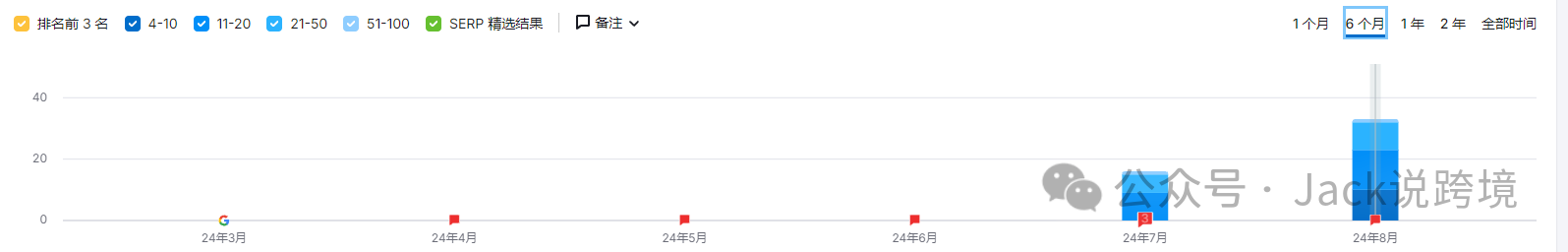 SEO精讲:关键词调研定生死