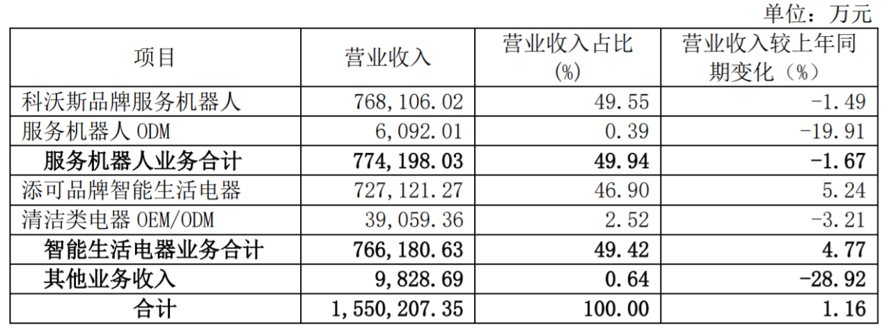一年卖出300多万台!他把“洗地神器”卖爆全球