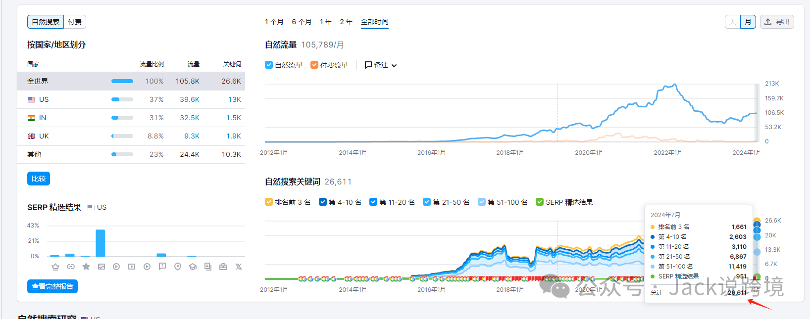 怎么用好SEMrush?一篇文章带你搞懂