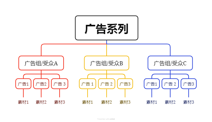 Facebook广告投放策略,看我这篇文章就够了
