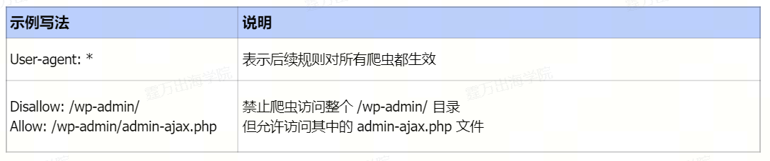 Robots.txt是什么?它正确的格式规范是怎样的?