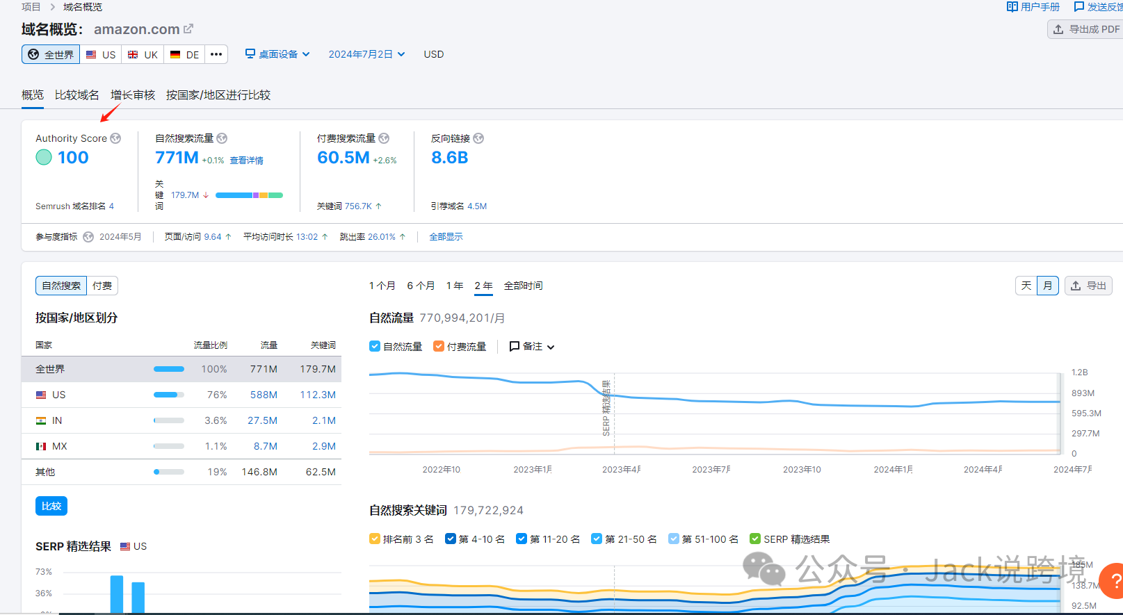 怎么用好SEMrush?一篇文章带你搞懂