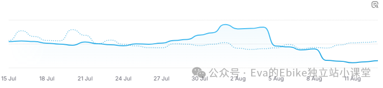 为什么你的Ebike独立站销量GMV做不起来?