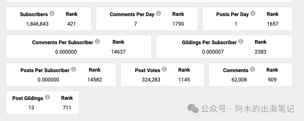资深Reddit运营必备,免费工具Subreddit Stats详解(二)