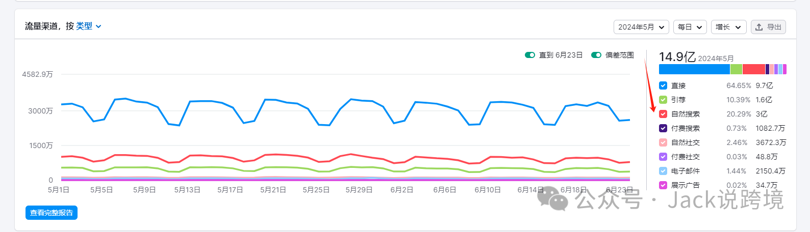 怎么用好SEMrush?一篇文章带你搞懂