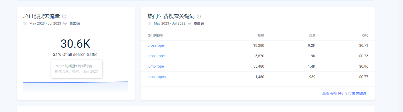 怎么用好SEMrush?一篇文章带你搞懂
