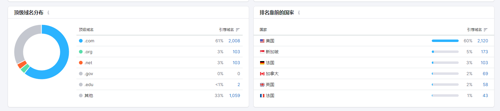 怎么用好SEMrush?一篇文章带你搞懂