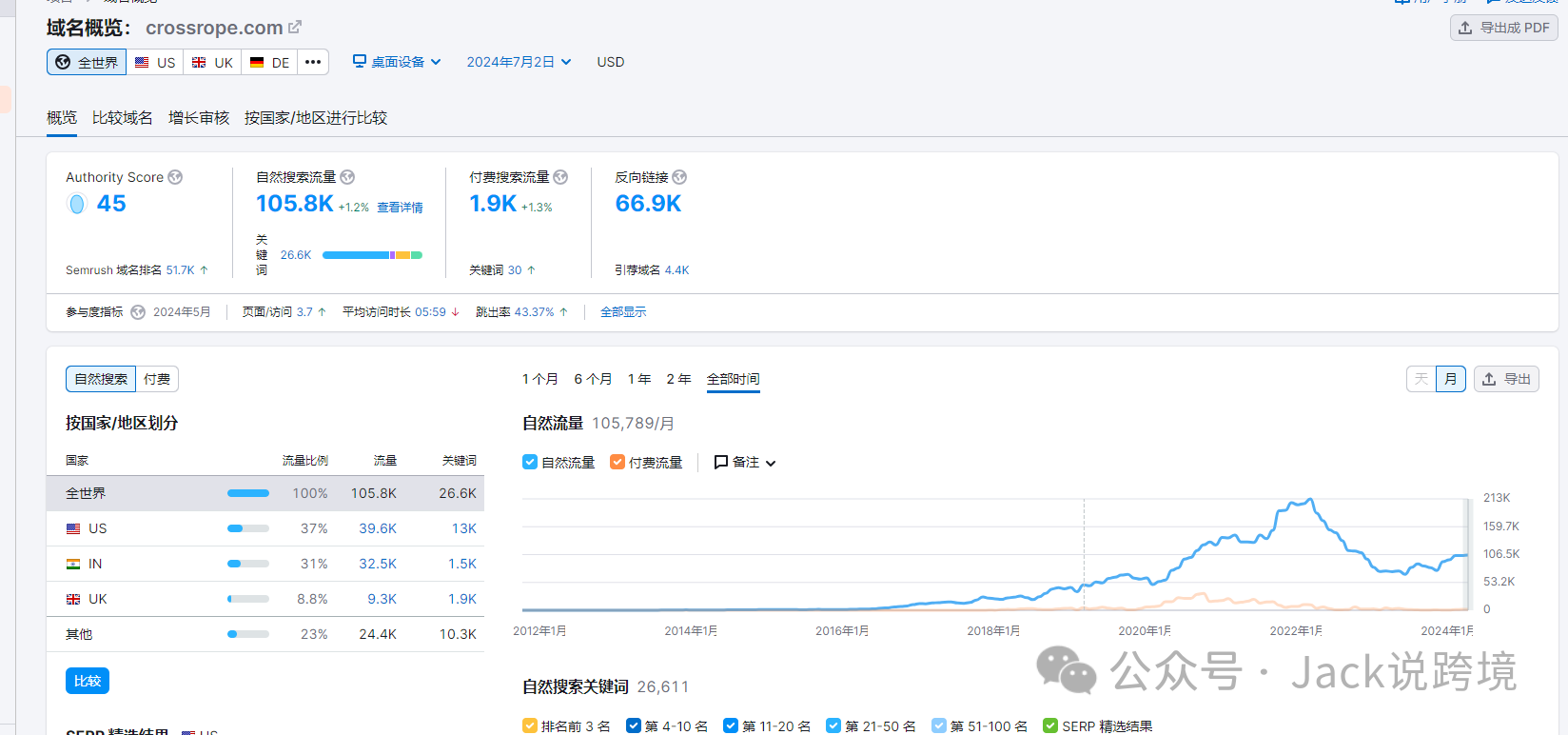 怎么用好SEMrush?一篇文章带你搞懂