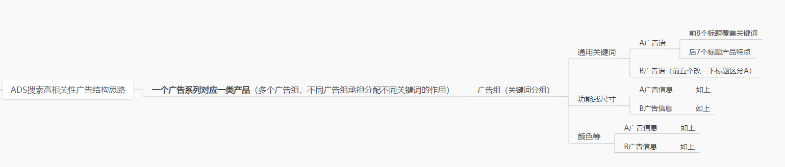 谷歌广告投放没询盘?如何分析及调整实操经验分享