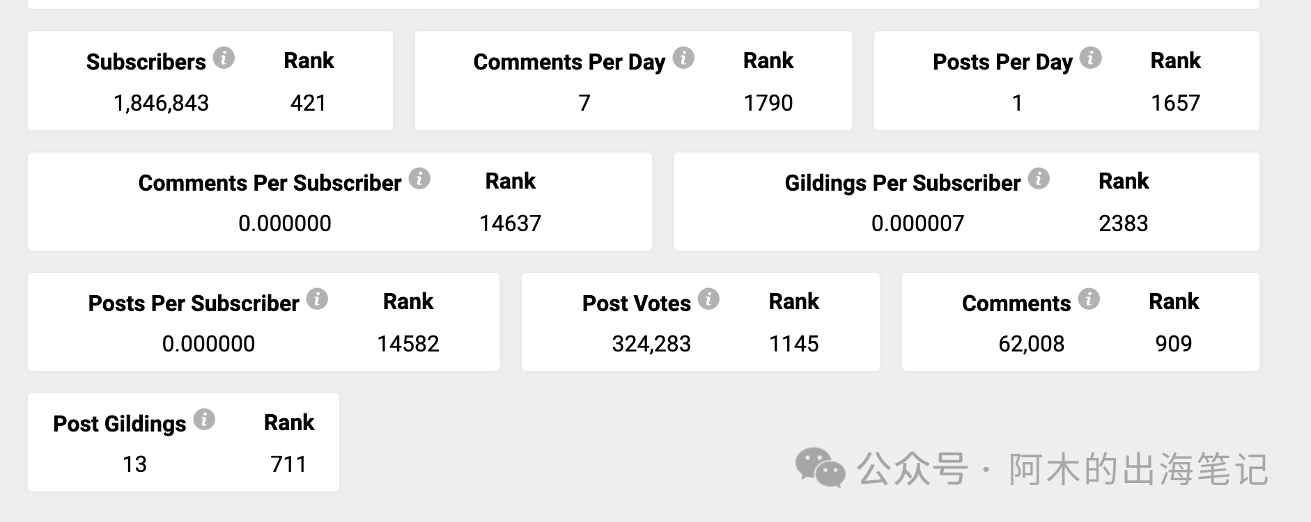资深Reddit运营必备,免费工具Subreddit Stats详解(一)